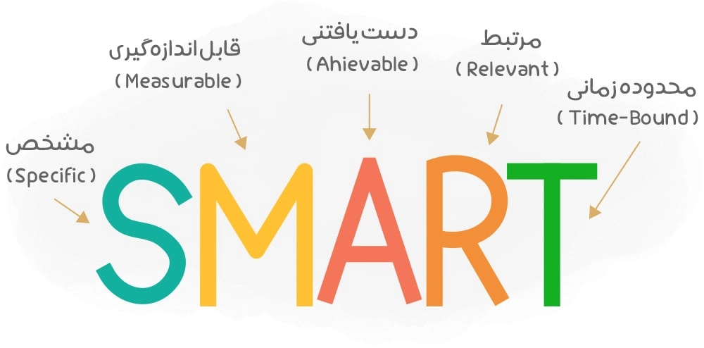 اینفوگرافیک اهداف SMART برای برنامهریزی درسی و مدیریت زمان دانش آموزان