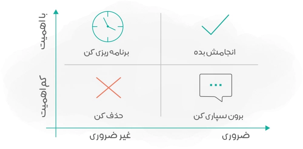 ماتریس آیزنهاور برای اولویت بندی کارهای درسی و مدیریت زمان دانش آموزان
